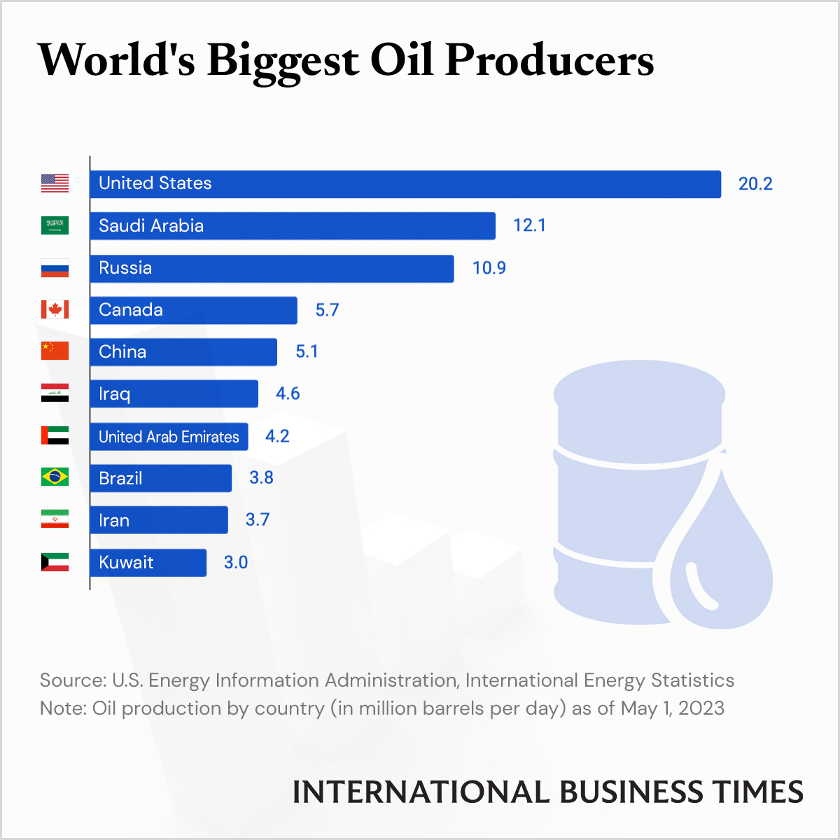 US Ranked World's Biggest Oil Producer - IBT Graphics | IBTimes US Ranked World's Biggest Oil Producer - IBT Graphics | IBTimes