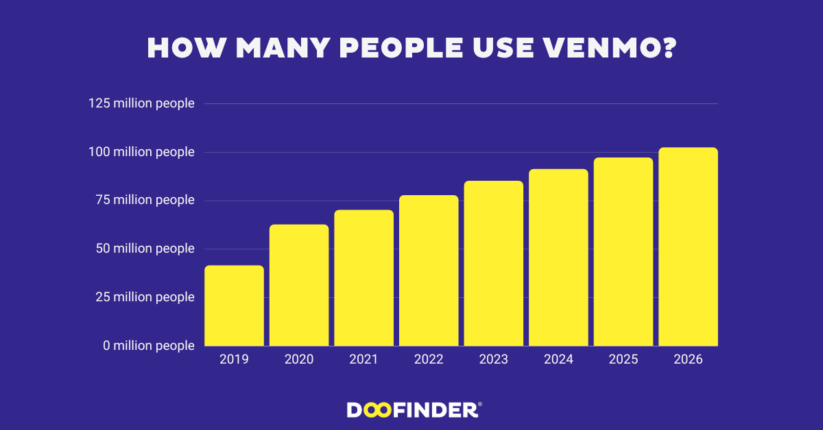 How many people use Venmo in 2024? How many people use Venmo in 2024?