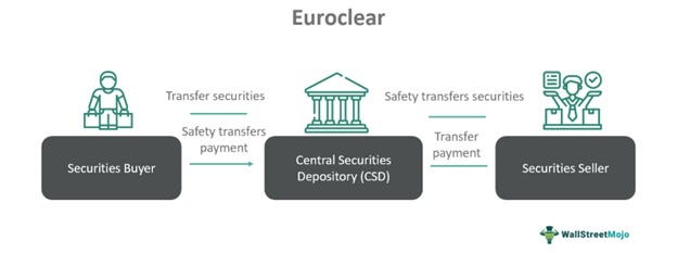 Euroclear - What It Is, Examples, Vs Clearstream & CREST