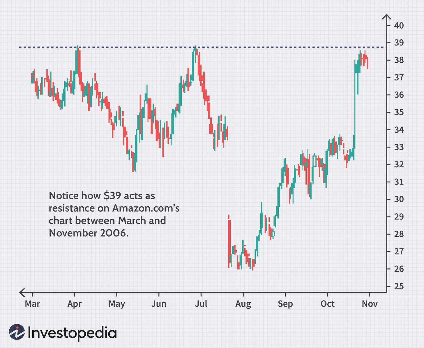 Support and Resistance Basics Support and Resistance Basics