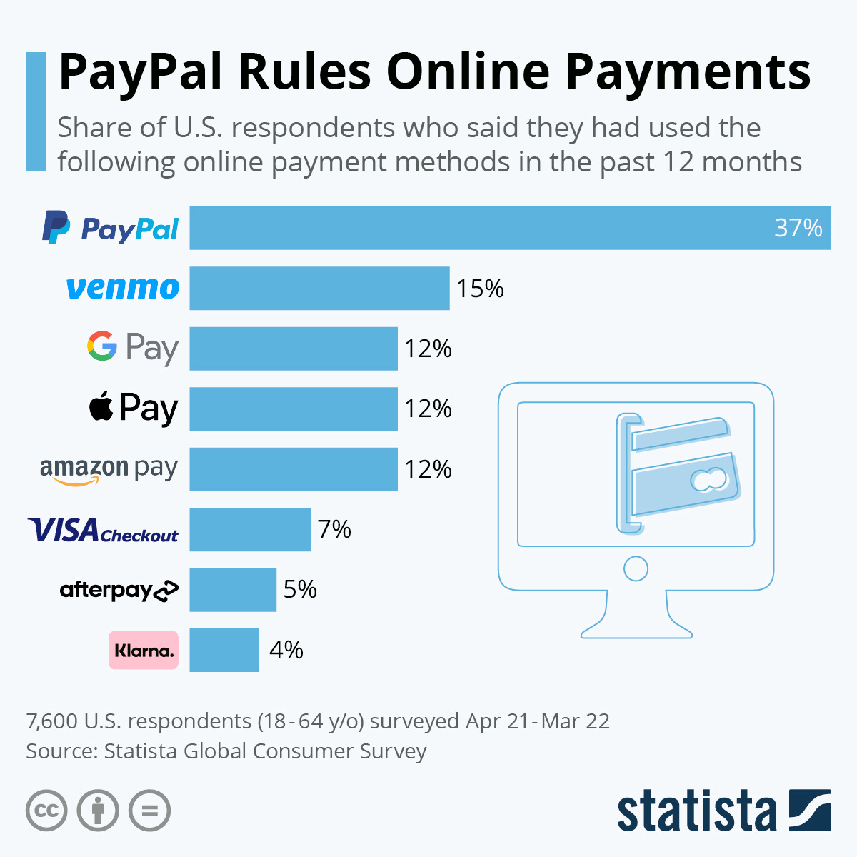 Chart: PayPal Rules Online Payments | Statista Chart: PayPal Rules Online Payments | Statista