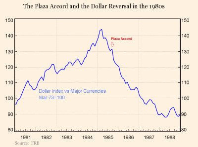 Is there a new Plaza Accord? Is there a new Plaza Accord?