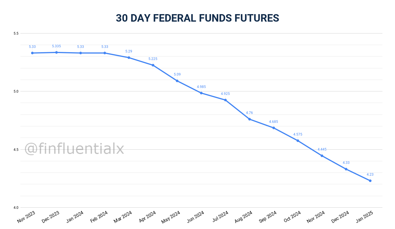 30 Day Fed Funds Futures 30 Day Fed Funds Futures