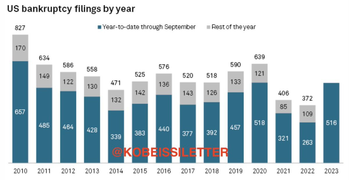 2023 bankruptcy filings even match 2020 Covid period when global economy stalled. Also highest since 2010. also down 80% year-to-date.