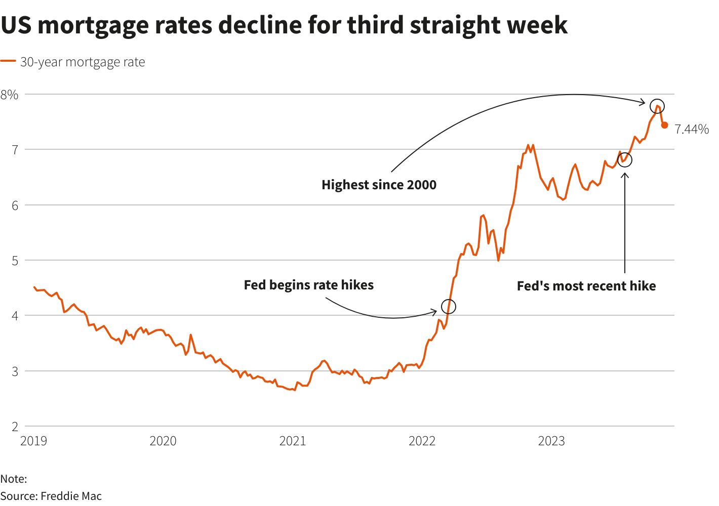 Mortgage rates fall for a third week - Freddie Mac | Reuters Mortgage rates fall for a third week - Freddie Mac | Reuters