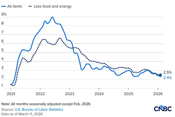 Market 03/11: February CPI Matches Forecasts
