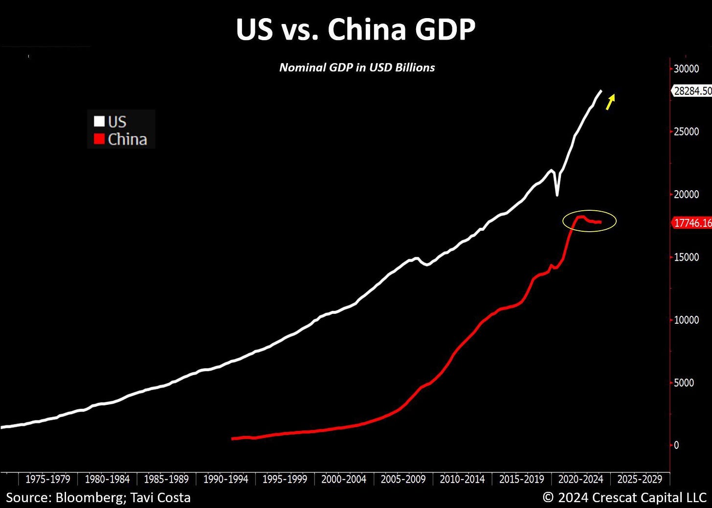 US & China GDP comparison : r/MURICA