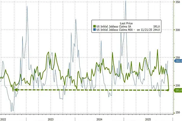 Market 12/04: 1.2 Million Jobs Lost Since Beginning of Year?