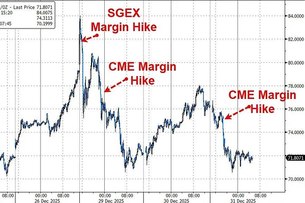 Market 12/31: Đá Quý, Kim Loại Giảm Mạnh Do Margin