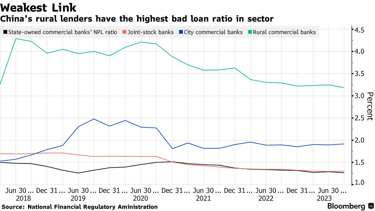 China Merges Hundreds of Rural Banks as Financial Risks Mount - Bloomberg China Merges Hundreds of Rural Banks as Financial Risks Mount - Bloomberg