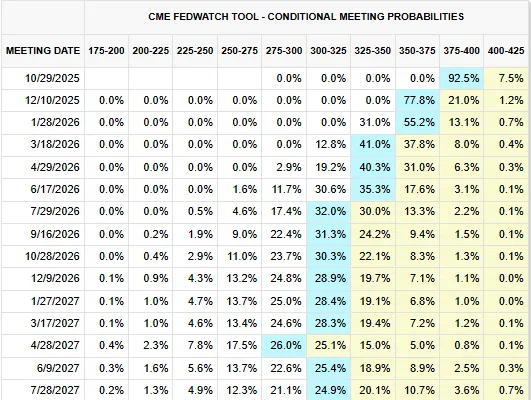 Market 10/08: FOMC Minutes Không Có Gì Mới