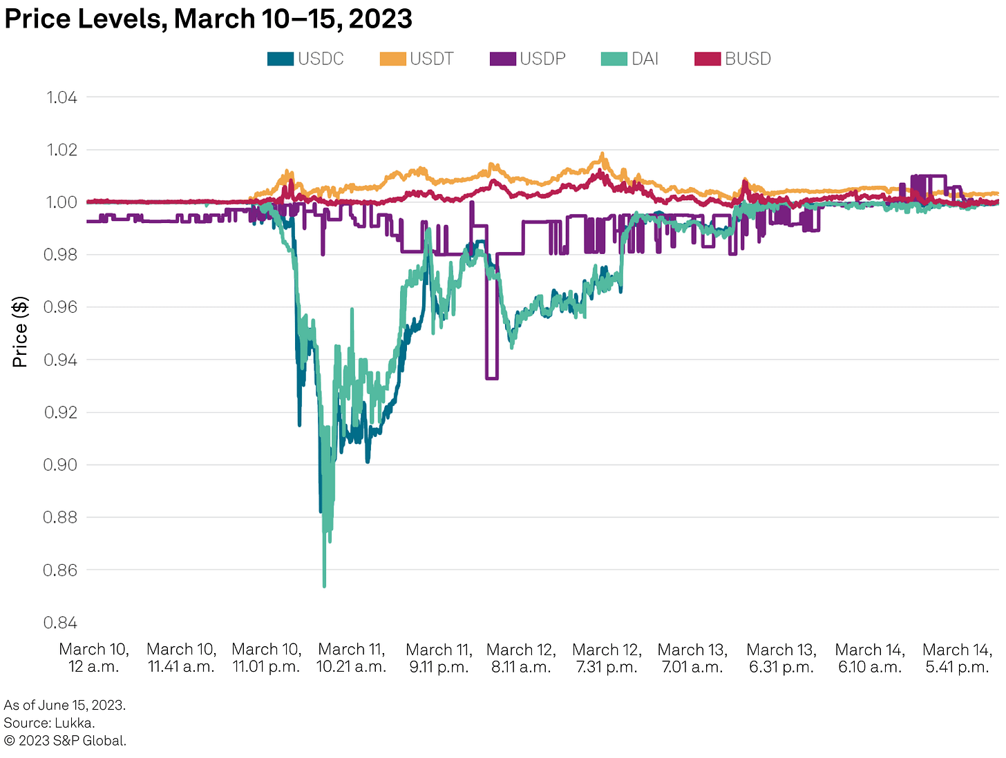 The last year has been so insane, do you guys remember the USDC and DAI depeg? : r/CryptoCurrency The last year has been so insane, do you guys remember the USDC and DAI depeg? : r/CryptoCurrency