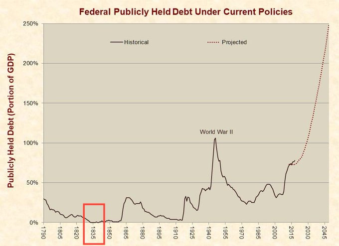 On this day: On January 8, 1835, the U.S. national debt hit $0 for the first and only time under President Andrew Jackson. It remained at or near zero for about a On this day: On January 8, 1835, the U.S. national debt hit $0 for the first and only time under President Andrew Jackson. It remained at or near zero for about a