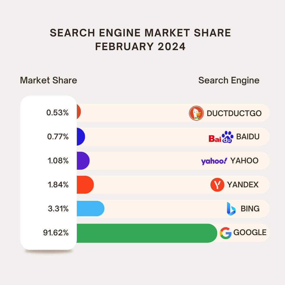 Search Engine Market Share 2023-2024 - Google is still the leader Search Engine Market Share 2023-2024 - Google is still the leader