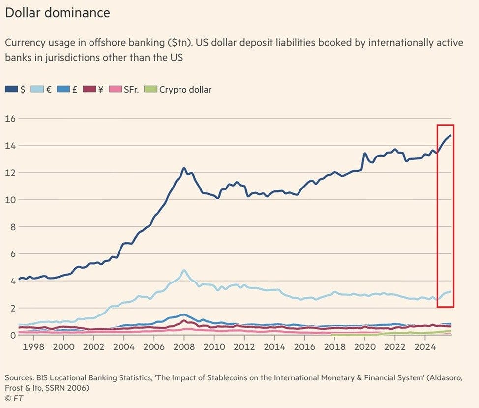 Things that you will not read about the #USD on the #FT
