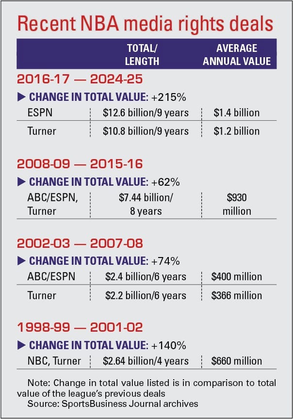 Đột phá nhanh: Quyền truyền thông NBA Đột phá nhanh: Quyền truyền thông NBA