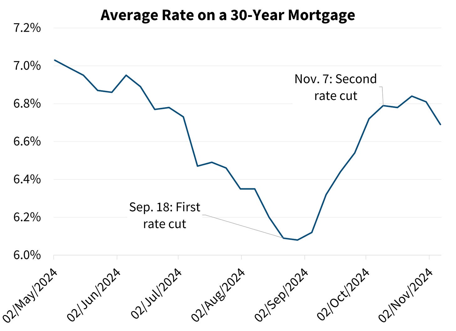 Average Rate on a 30-Year Mortgage Average Rate on a 30-Year Mortgage