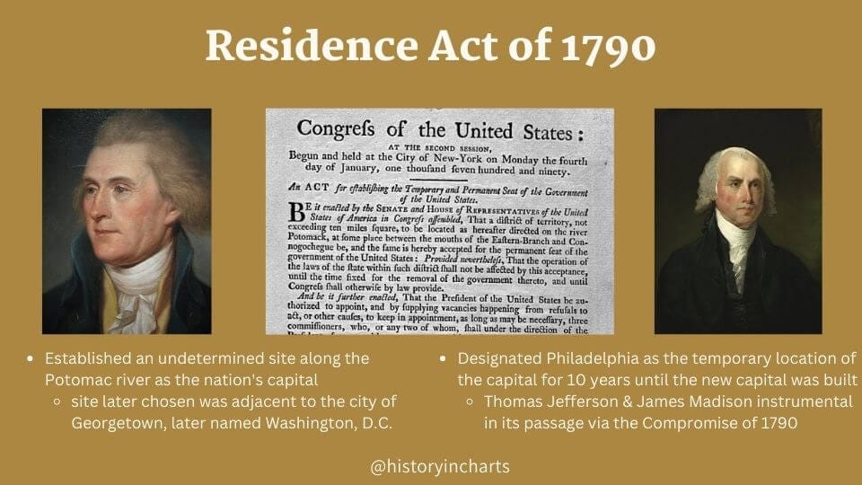 Discover Why the Compromise of 1790 Was So Important - History in Charts Discover Why the Compromise of 1790 Was So Important - History in Charts