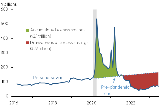 Aggregate personal savings versus the pre-pandemic trend Aggregate personal savings versus the pre-pandemic trend