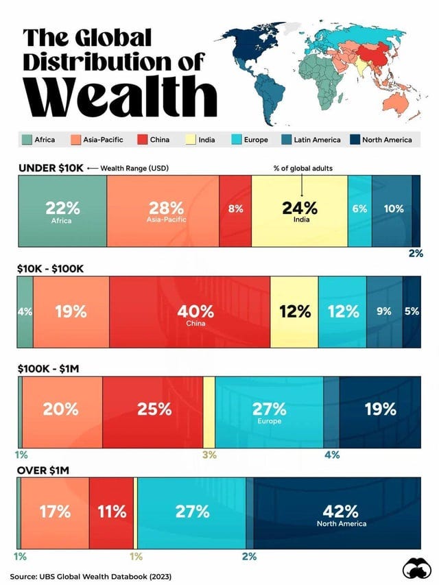 The current global distribution of wealth by region. : r ... The current global distribution of wealth by region. : r ...