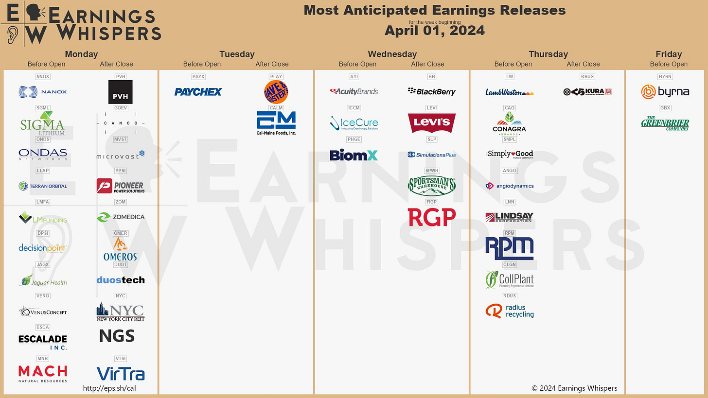 The most anticipated earnings releases for the week of April 1, 2024 are Payc#PAYX, Dave & Buster's #PLAY, PVH Corp #PVH, BlackBerry #BB, Nano-X Imaging #NNOX, Canoo #GOEV, SIGMA Lithium #SGML, Acuity Brands #AYI, Lamb Weston #LW, and Cal-Maine Foods #CALM. The most anticipated earnings releases for the week of April 1, 2024 are Payc#PAYX, Dave & Buster's #PLAY, PVH Corp #PVH, BlackBerry #BB, Nano-X Imaging #NNOX, Canoo #GOEV, SIGMA Lithium #SGML, Acuity Brands #AYI, Lamb Weston #LW, and Cal-Maine Foods #CALM.