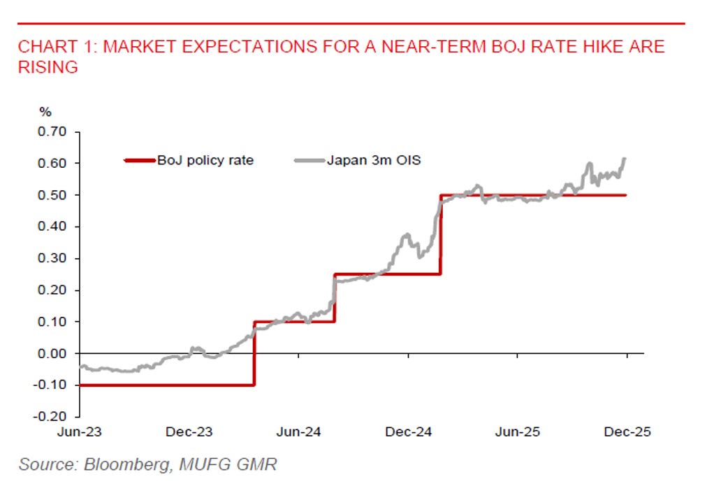 Asia FX Talk - Markets ramp up bets on BOJ rate hike - MUFG Research Asia FX Talk - Markets ramp up bets on BOJ rate hike - MUFG Research
