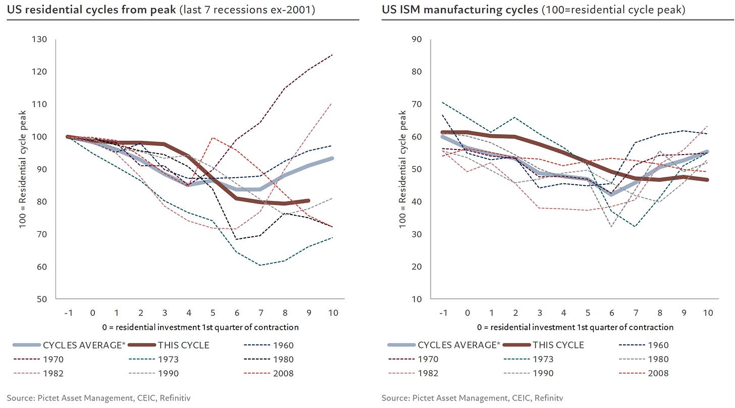 Alongside declining housing investments (due to high mortgage rates), household investments in non-housing items are increasing rapidly (chart on the right). Due to abundant remaining excess savings, service inflation has also become persistent: household demand for service entertainment is much higher than in previous cycles, despite the Fed's faster rate hiking process (chart below - left).