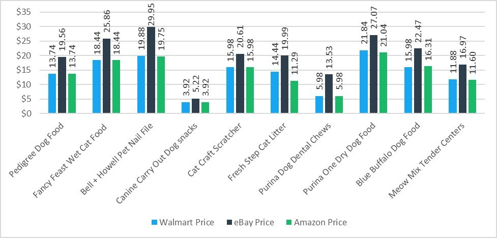 Walmart vs. eBay vs. Amazon Price Comparison Walmart vs. eBay vs. Amazon Price Comparison