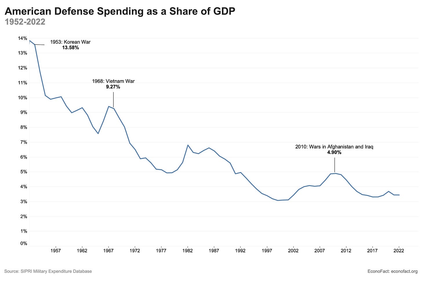 Line graph of U.S. defense spending as a share of GDP, 1952-2022 Line graph of U.S. defense spending as a share of GDP, 1952-2022