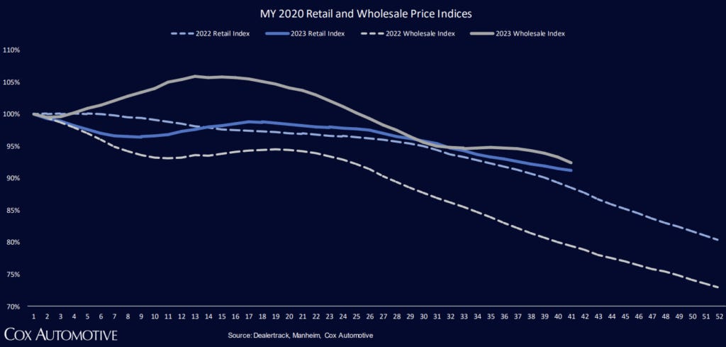 used car values over time - Cox Automotive used car values over time - Cox Automotive
