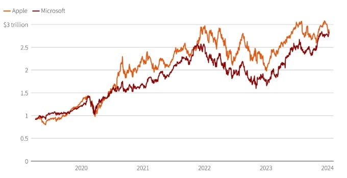 Vốn hóa Apple và Microsoft giai đoạn năm 2019 - 2024 (đơn vị: nghìn tỷ USD). Đồ thị: Reuters Vốn hóa Apple và Microsoft giai đoạn năm 2019 - 2024 (đơn vị: nghìn tỷ USD). Đồ thị: Reuters