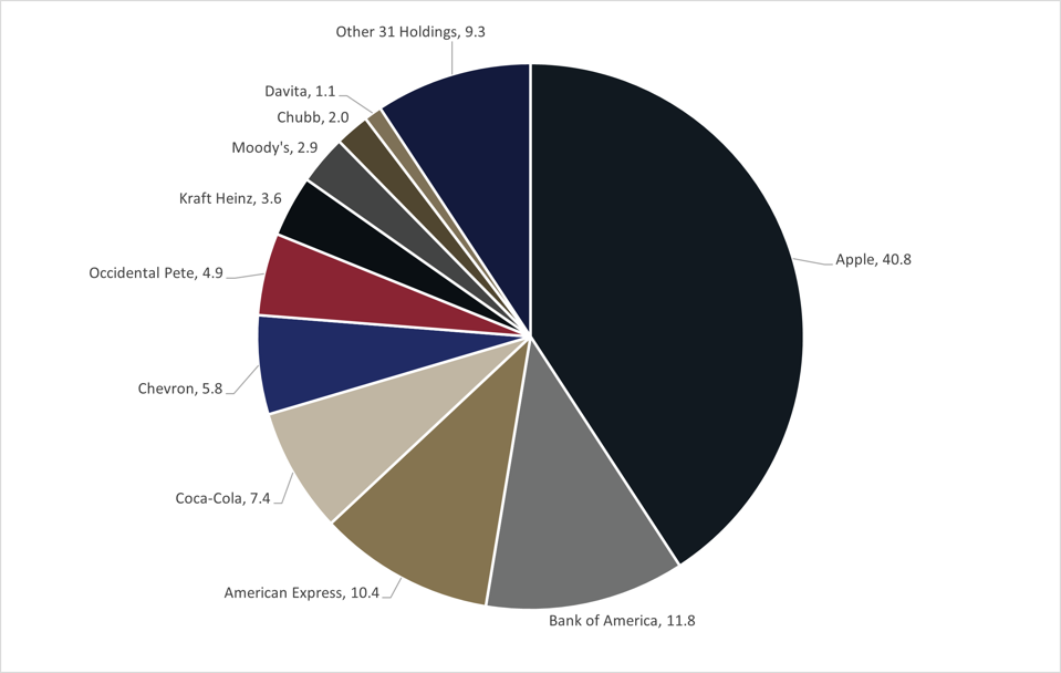 BRK port percent 1Q2024 BRK port percent 1Q2024