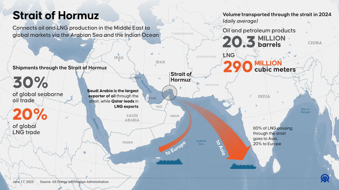 Strait of Hormuz: Connects oil and LNG production in the Middle East to  global markets via