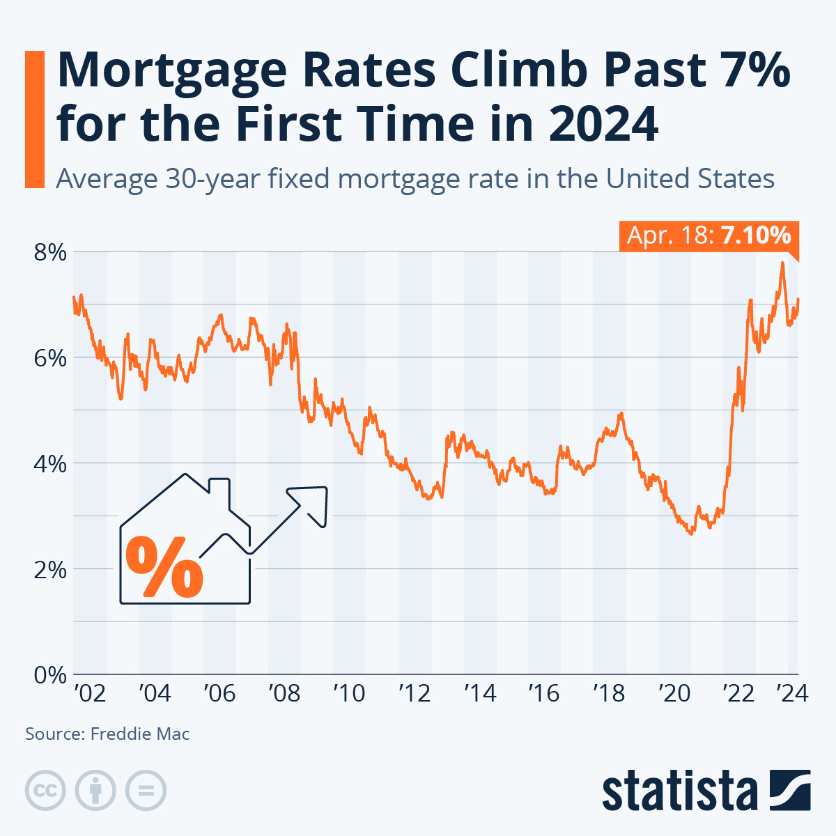 Infographic: Mortgage rate exceeds 7% for the first time in 2024 | Statista staff Infographic: Mortgage rate exceeds 7% for the first time in 2024 | Statista staff
