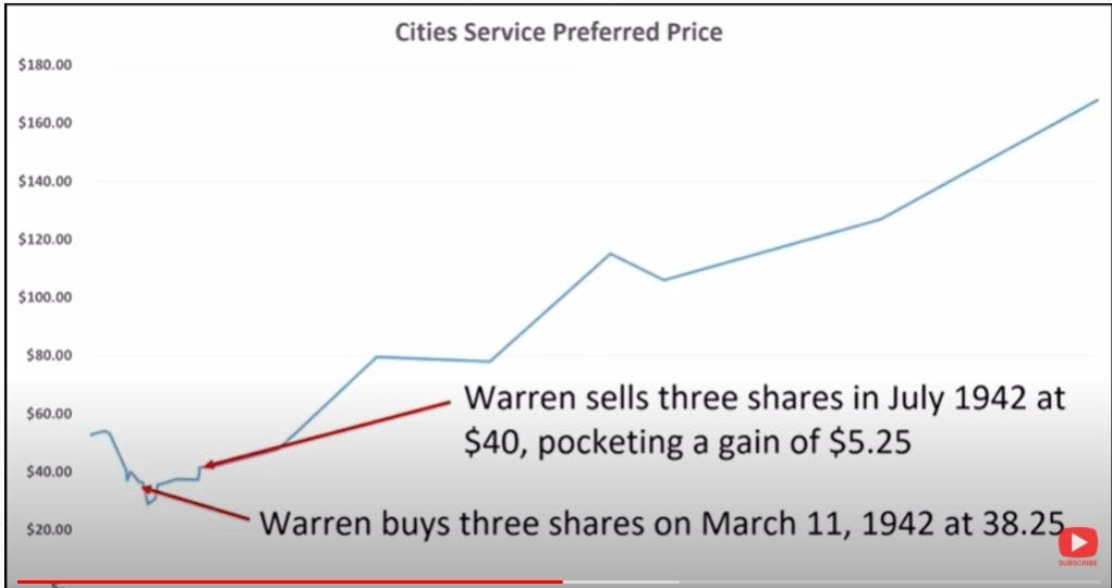 Dividend Growth Investor on X: "Warren Buffett made his first stock investment in March 1942, by buying 3 shares of Cities Service Preferred for $38.25/share Those shares later were eventually called for Dividend Growth Investor on X: "Warren Buffett made his first stock investment in March 1942, by buying 3 shares of Cities Service Preferred for $38.25/share Those shares later were eventually called for