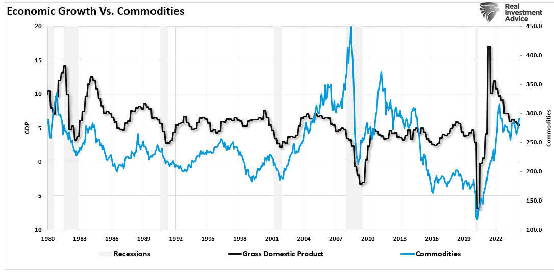 Economic growth vs commodities Economic growth vs commodities