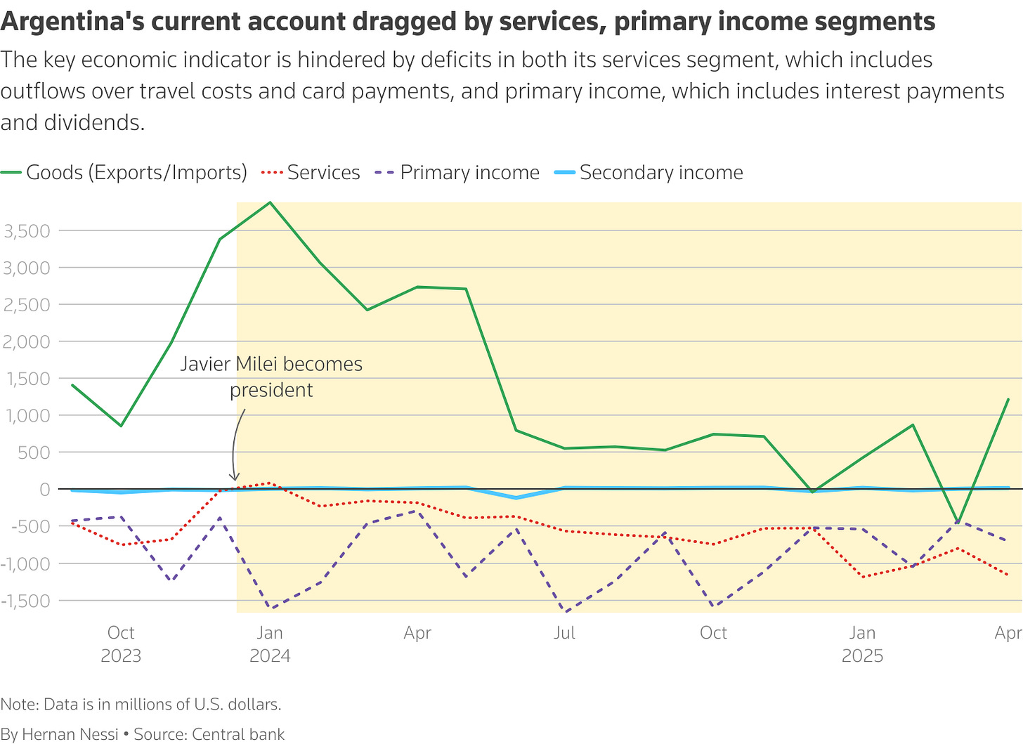 Performance of segments of Argentina's current account, according to the central bank.