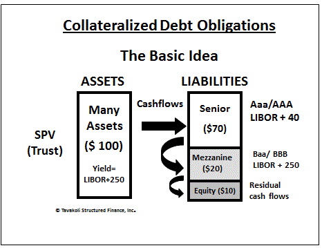 Introduction to Collateralized Debt Obligations Introduction to Collateralized Debt Obligations