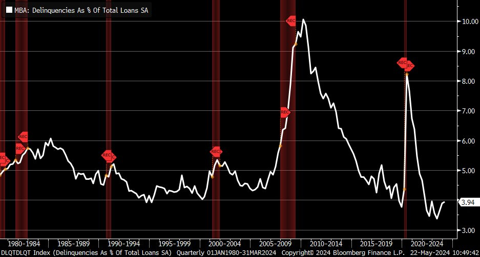 Image Mortgage delinquency rate trending higher.