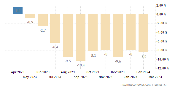 Euro Area Producer Prices Change Euro Area Producer Prices Change