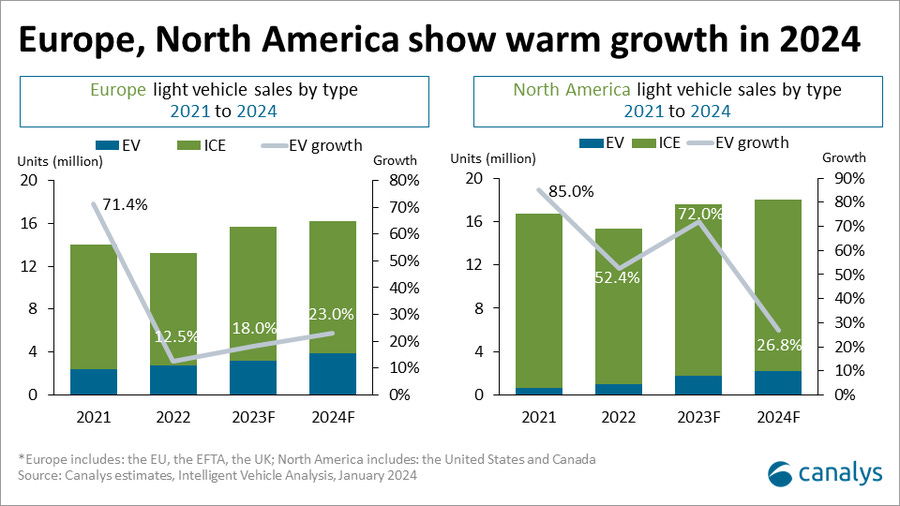 European and North American EV markets European and North American EV markets