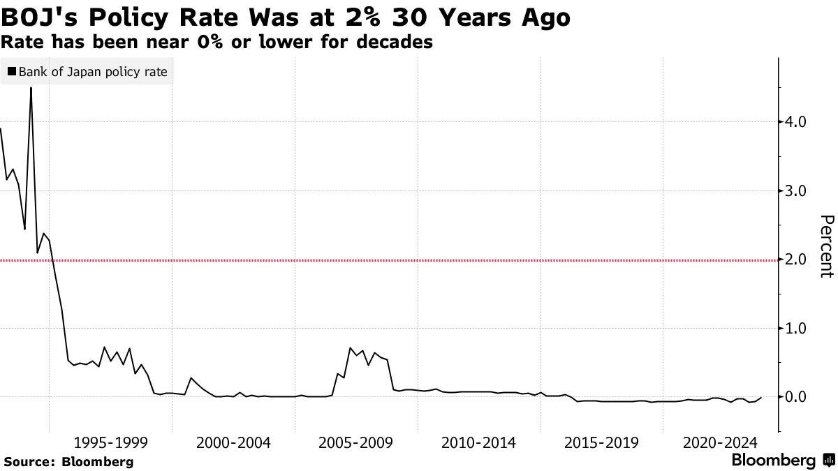 Rising BOJ Policy Move Bets Shift Focus to 'Neutral' Rate - Bloomberg Rising BOJ Policy Move Bets Shift Focus to 'Neutral' Rate - Bloomberg