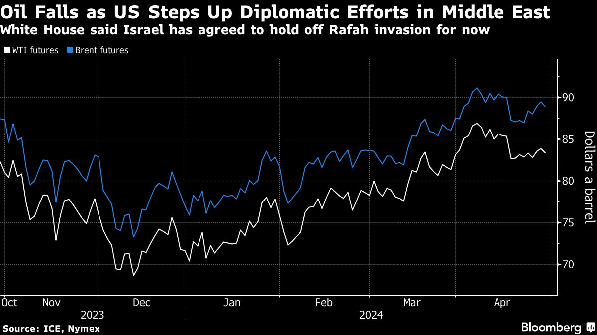 Oil Dips as US Steps Up Efforts to Secure a Truce in Gaza Oil Dips as US Steps Up Efforts to Secure a Truce in Gaza