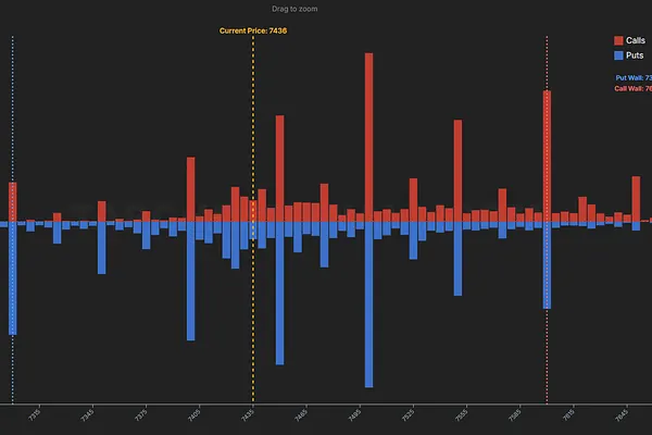 Market 07/24: SPX Bảo Vệ 7400, Lãi Suất Tạm Nguội