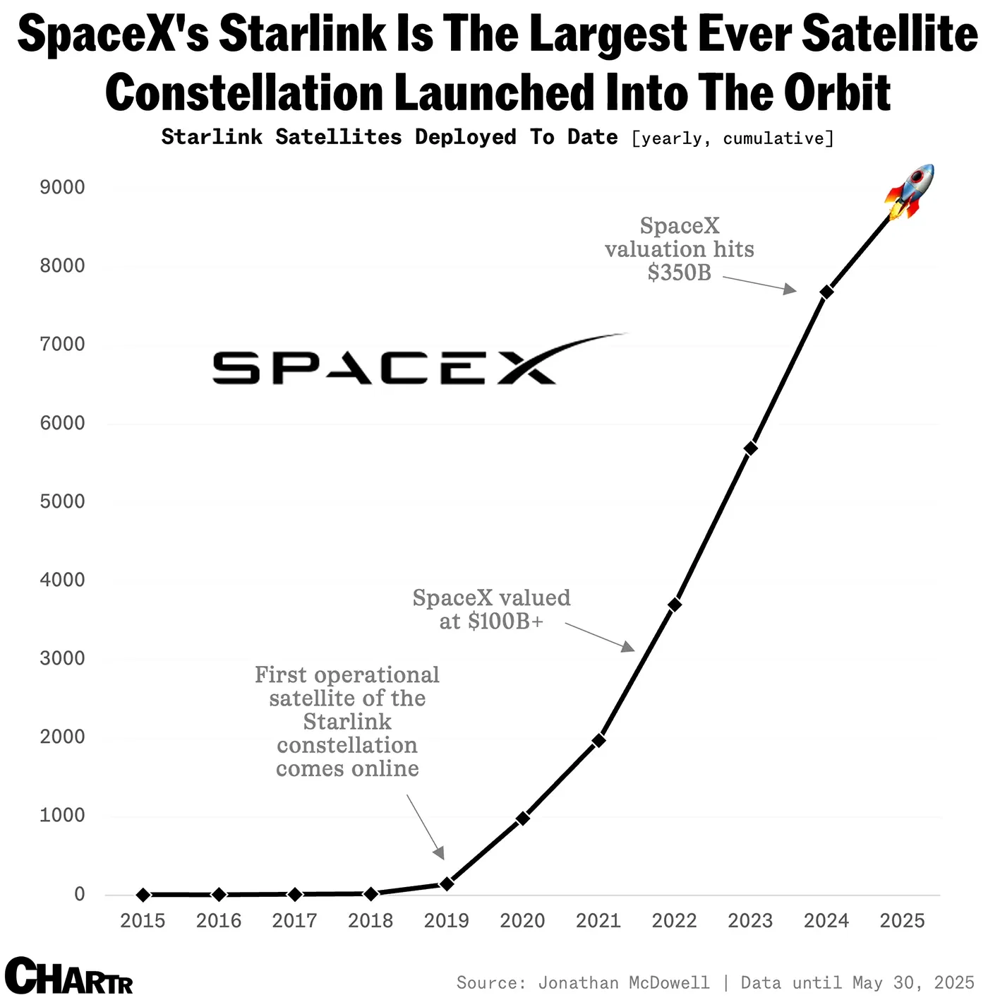 Elon Musk’s SpaceX launched nearly 400 Starlink satellites in May