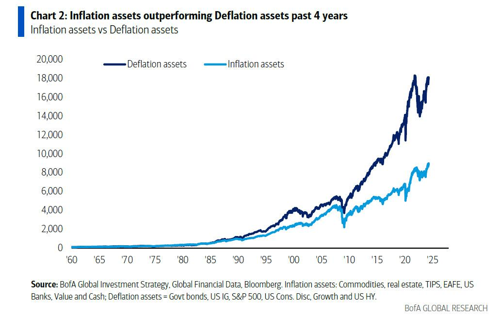 Inflation vs Deflation Assets Inflation vs Deflation Assets
