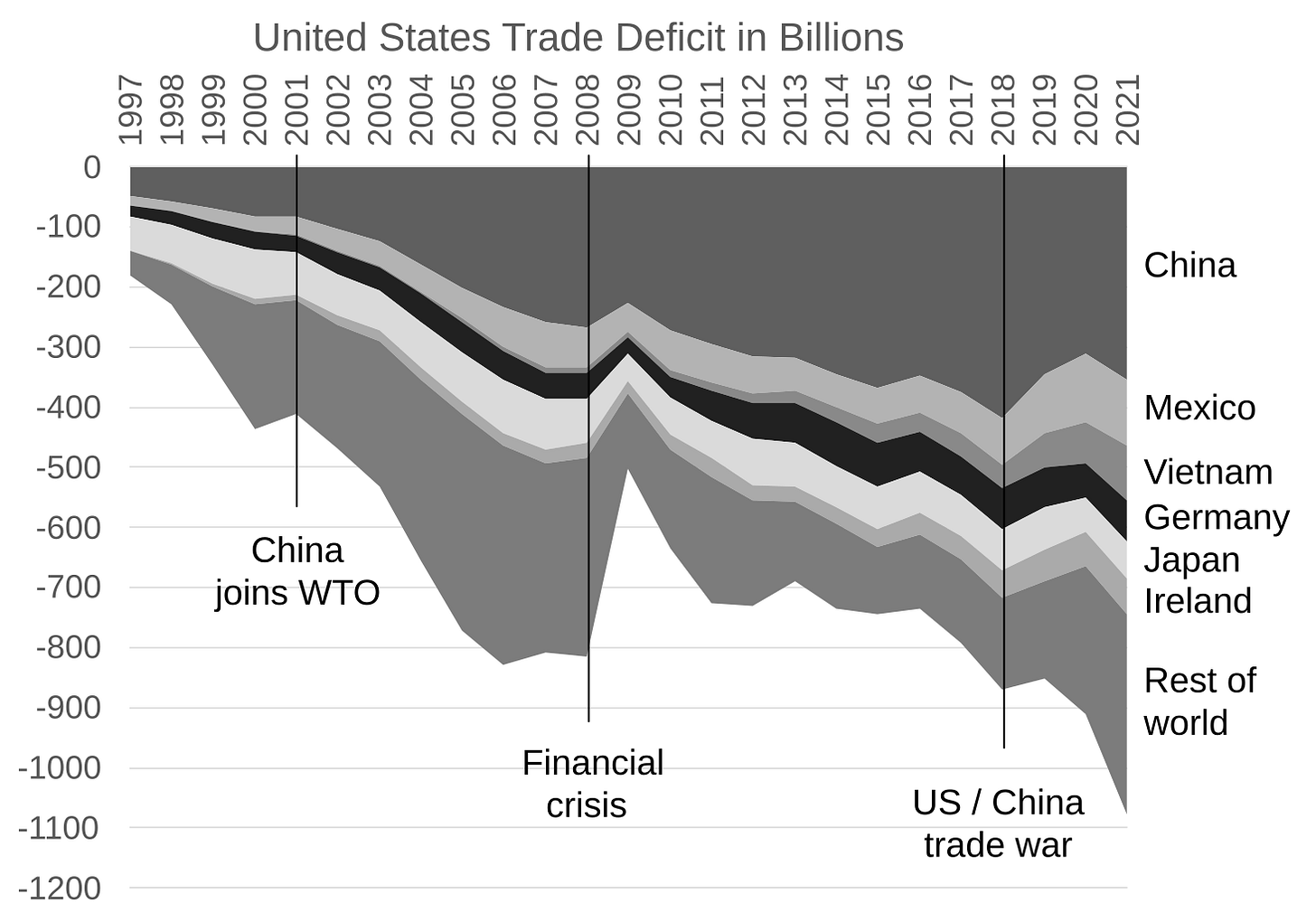 United States trade deficits from 1997 to 2021. Deficits are over 50 billion dollars as of 2021 with the countries shown. Data from the US Census Bureau. United States trade deficits from 1997 to 2021. Deficits are over 50 billion dollars as of 2021 with the countries shown. Data from the US Census Bureau.