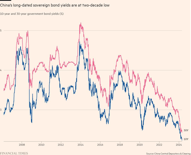 China Government Bond Yields 10-year and 30-year China Government Bond Yields 10-year and 30-year