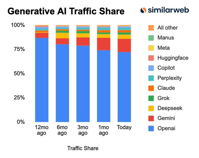Stacked bar chart titled Generative AI Traffic Share from Similarweb displays five bars for time periods: 12 months ago, 6 months ago, 3 months ago, 1 month ago, and today. Each bar segments percentages for AI models including blue for Openai at dominant share decreasing over time, orange for Gemini increasing, green for Grok, yellow for Deepseek, red for Gemini wait no red for other models like Claude in purple, Perplexity in light blue, Copilot in cyan, and remaining segments for others like Manus in green, Meta in yellow, Huggingface in pink. Stacked bar chart titled Generative AI Traffic Share from Similarweb displays five bars for time periods: 12 months ago, 6 months ago, 3 months ago, 1 month ago, and today. Each bar segments percentages for AI models including blue for Openai at dominant share decreasing over time, orange for Gemini increasing, green for Grok, yellow for Deepseek, red for Gemini wait no red for other models like Claude in purple, Perplexity in light blue, Copilot in cyan, and remaining segments for others like Manus in green, Meta in yellow, Huggingface in pink.
