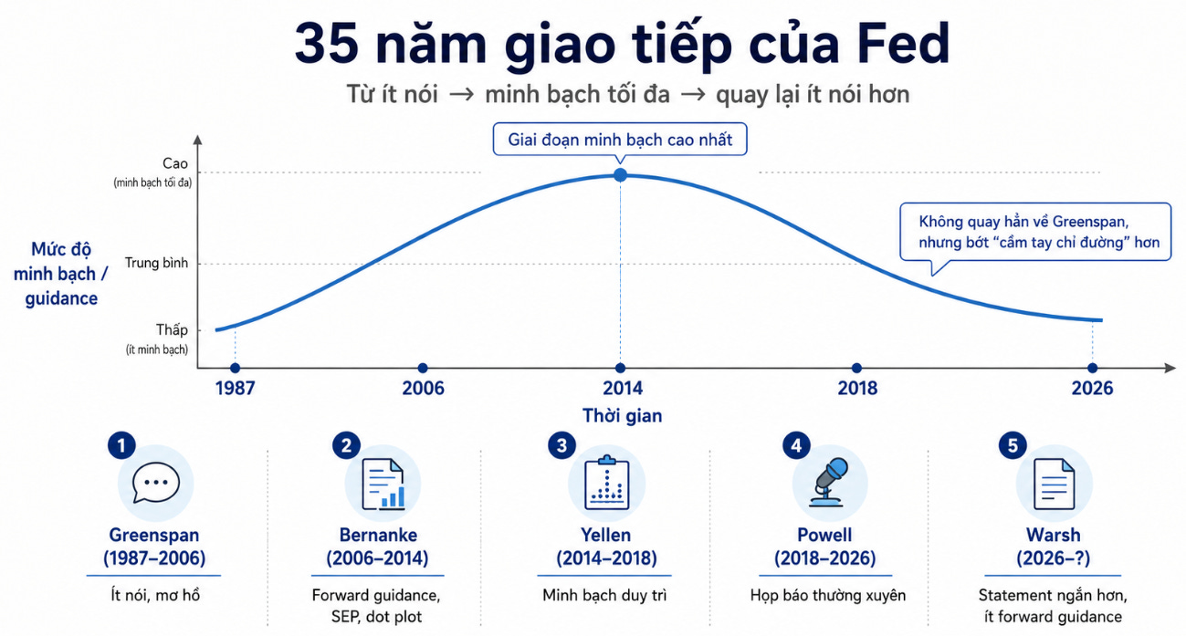 Kevin Warsh Hứa Thay Đổi Những Gì Tại FED?